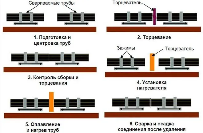 Порядок сварки труб ПНД 