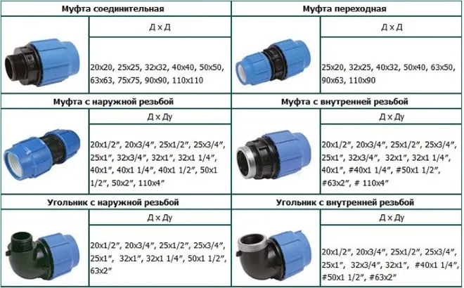 Виды муфт для разъемного соединения ПНД-труб