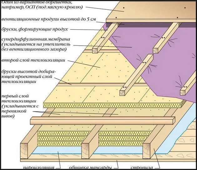 Утепление крыши мансарды частного дома