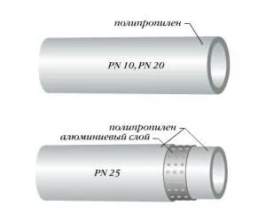 Разновидности полипропиленовых труб и возможность их использования для горячей воды