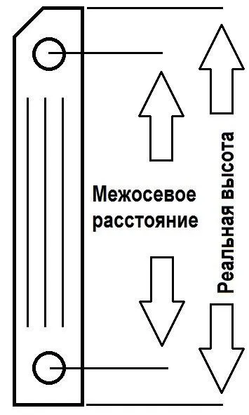 Высота радиатора отопления и межосевое расстояние