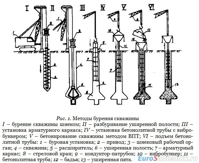 методы бурения скважины