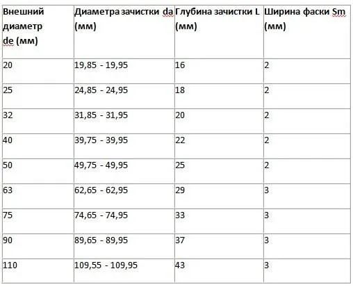 Таблица - ширина сварного пояса для пайки пластиковых труб