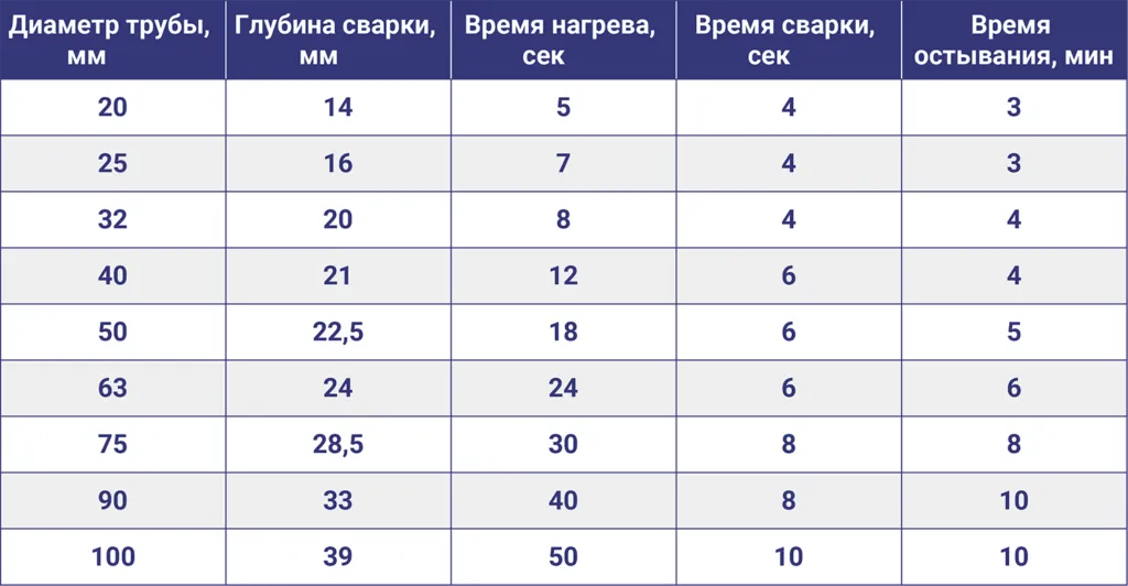 таблица пайки полипропиленовых труб