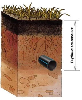 Глубина заложения трубопроводов водоснабжения в Москве по СНиП 2.04.02-84