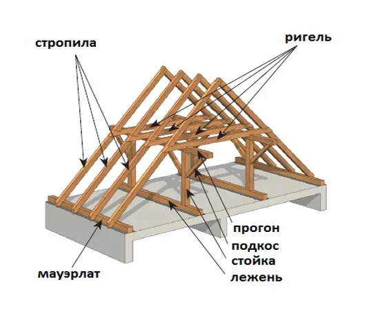 Стропильная система двухскатной крыши и ...