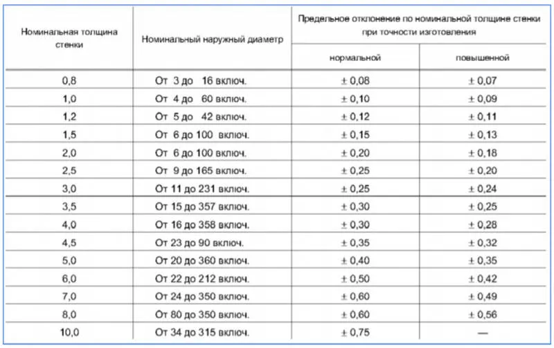 Диаметры стальных труб - таблицы ...