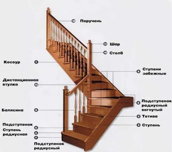 Названия деталей на примере внутренней лестницы.