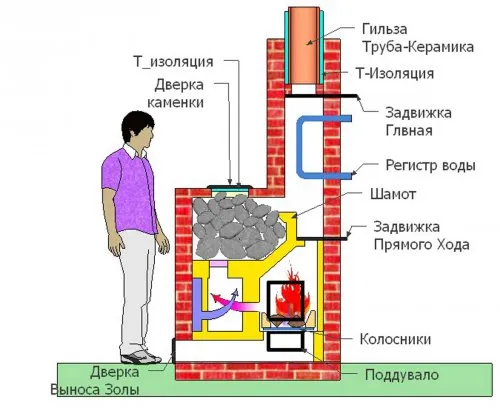 Банная печь своими руками: виды, схемы ...