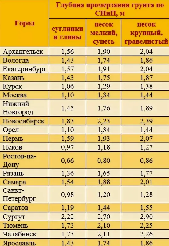 УГП по городам