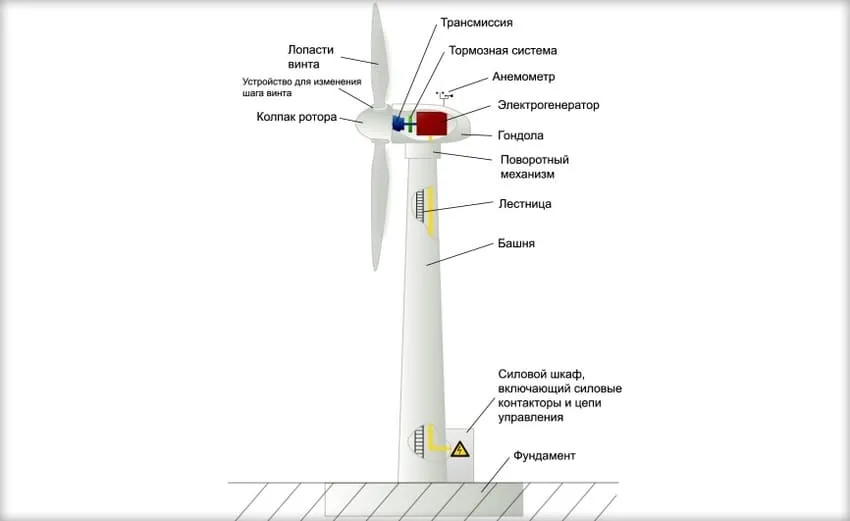 Устройство ветрогенератора