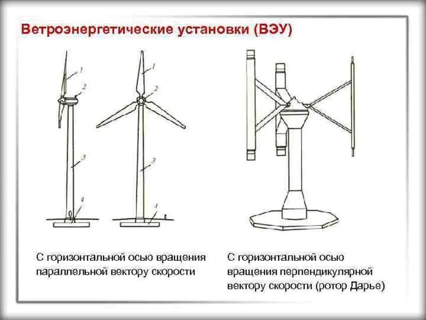 ВЭУ с горизонтальной осью вращения