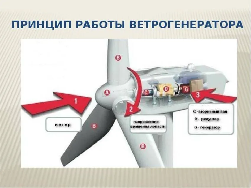 Физика процессов, происходящих в ветрогенераторе