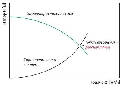 напорно-расходные характеристики насоса