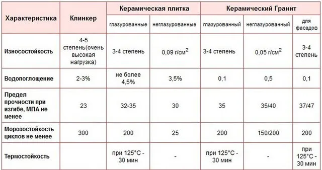 Сравнение характеристик плитки и керамогранита