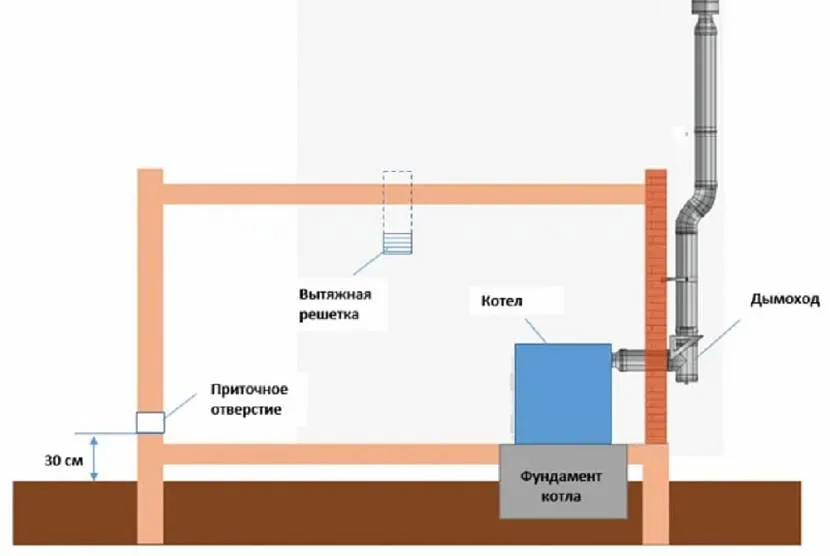 Вентиляция котельной