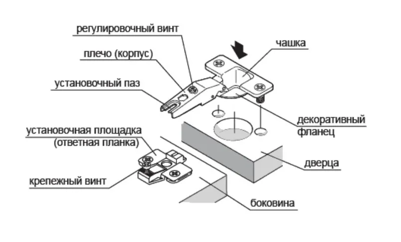 Особенности мебельных петель