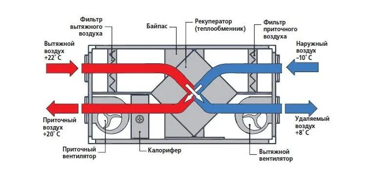 Приточная вентиляция с подогревом воздуха