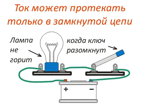 Ток протекает только когда цепь замкнута