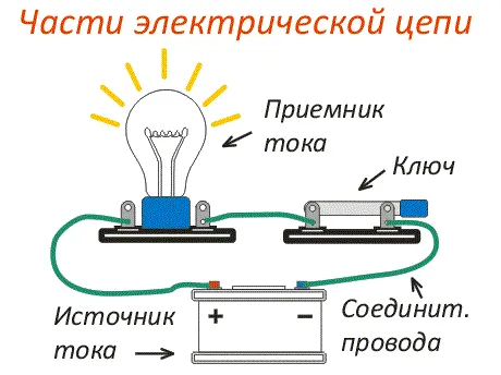 Простейшая электрическая цепь содержит источник тока, ключ, провода и потребитель