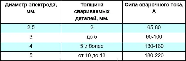 Выбор электродов и режима сварки для чугуна