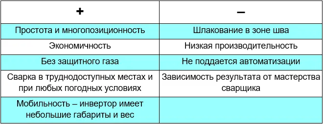 Преимущества и недостатки ручной сварки чугуна