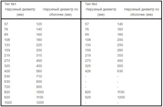 Наружные диаметры выпускаемых труб отличаются в зависимости от типа изоляции (тип №1 - обычная, тип №2 - усиленная)