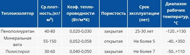 Сравнение оболочки ППУ с другими разновидностями теплоизоляции