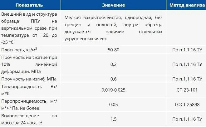 Основные физико-механические свойства, которыми обладают скорлупы ППУ