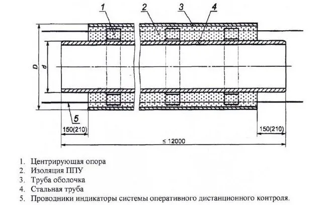 Конструкция трубы с ППУ-озоляцией