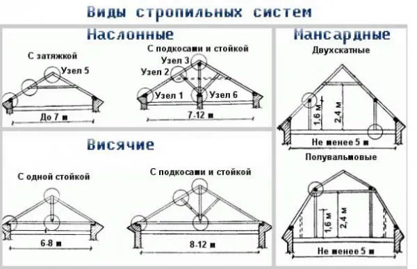 Схема видов стропильных систем мансардной крыши