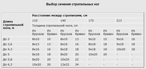 Подбор сечения стропильных ног