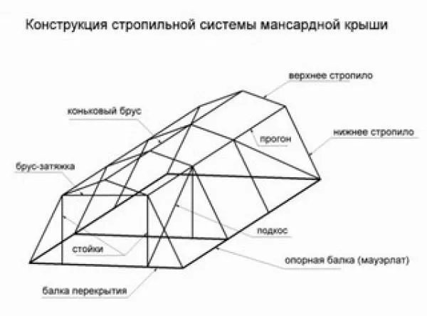 Схема устройства стропильной системы