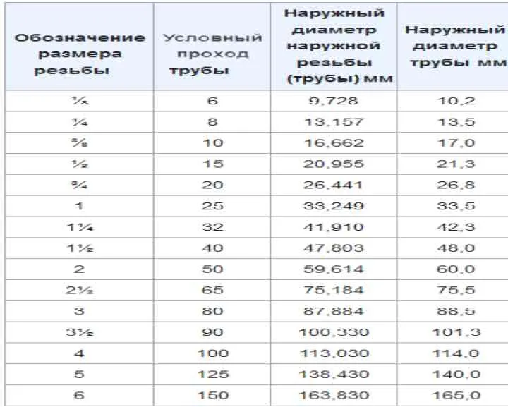 Размеры труб в дюймах и миллиметрах ...