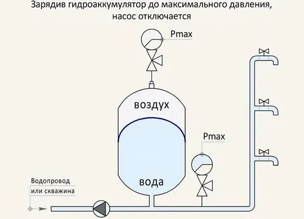 Принцип работы насоса с гидроаккумулятором