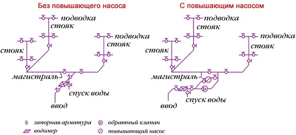 Схема водоснабжения дома с повышающим насосом и без него