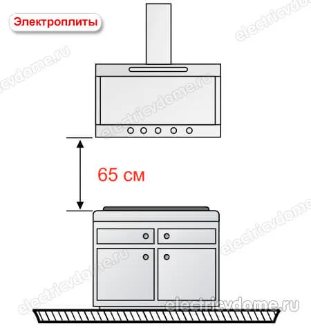 расстояние от плиты до вытяжки