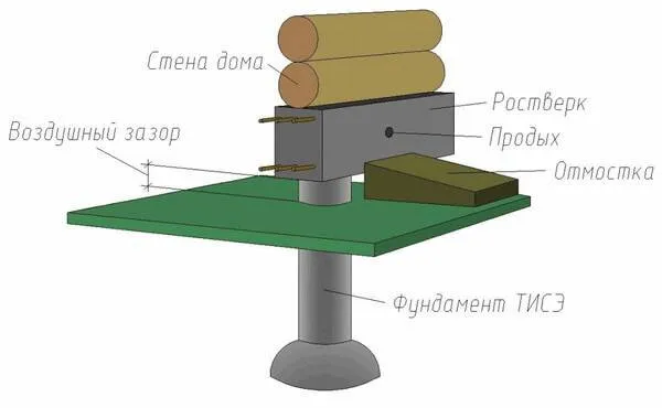 Схема устройства фундамента ТИСЭ