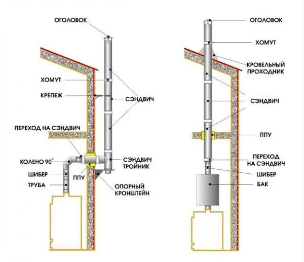 Устройство внешнего и внутреннего дымохода