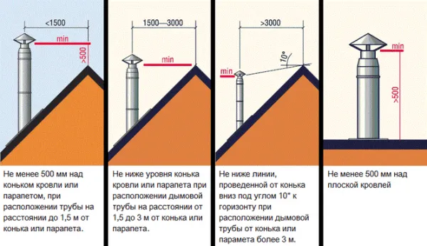 Высота дымовой трубы