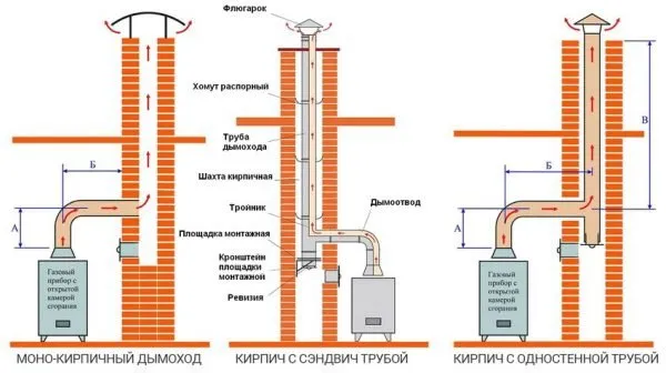 Гильзование кирпичного дымохода