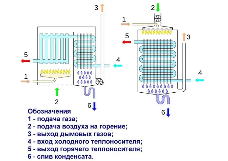 Конденсационные модели имеют более высокий КПД