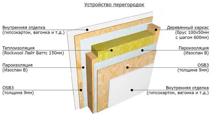 Пароизоляция при строительстве стены на фото.