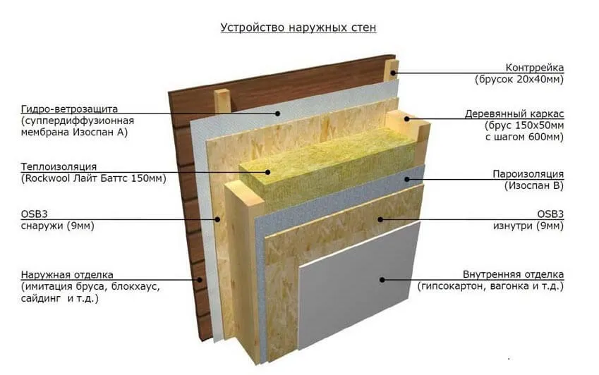 Каркасник всегда имеет качественную пароизоляцию.