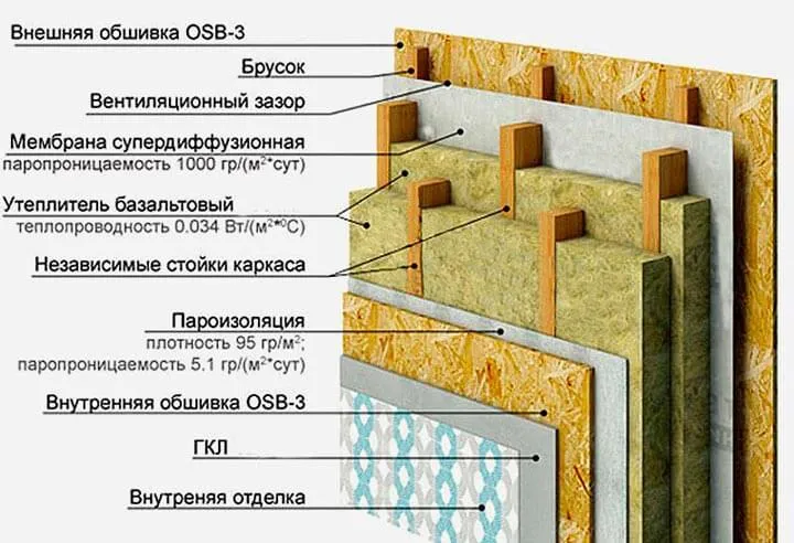 Использование пароизоляции в обшивке.