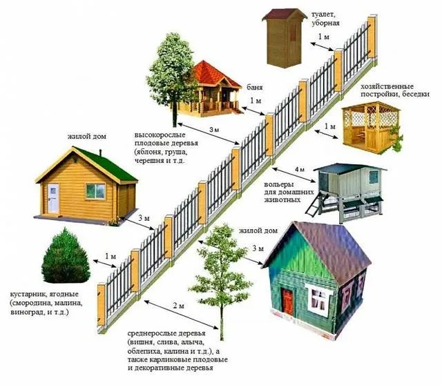 Высота хозпостройки и ее расстояние от ...