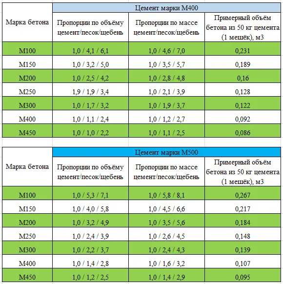 Пропорции бетона (состав пропорции ...