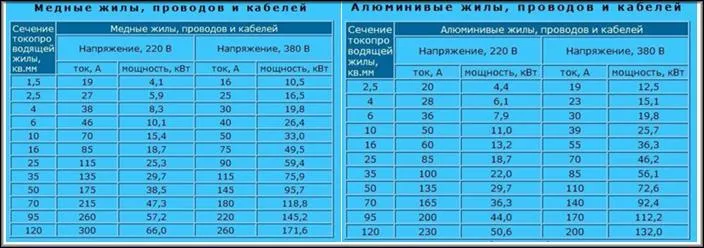 таблица 2 соотношения мощности и сечения проводки