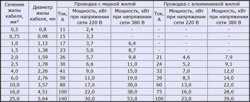 таблица соотношения мощности и сечения проводки