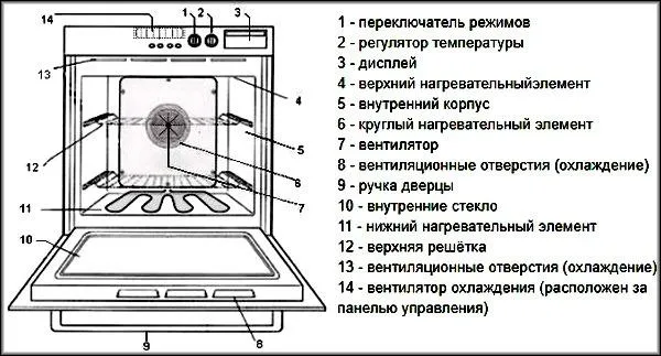 Устройство электрических духовых шкафов